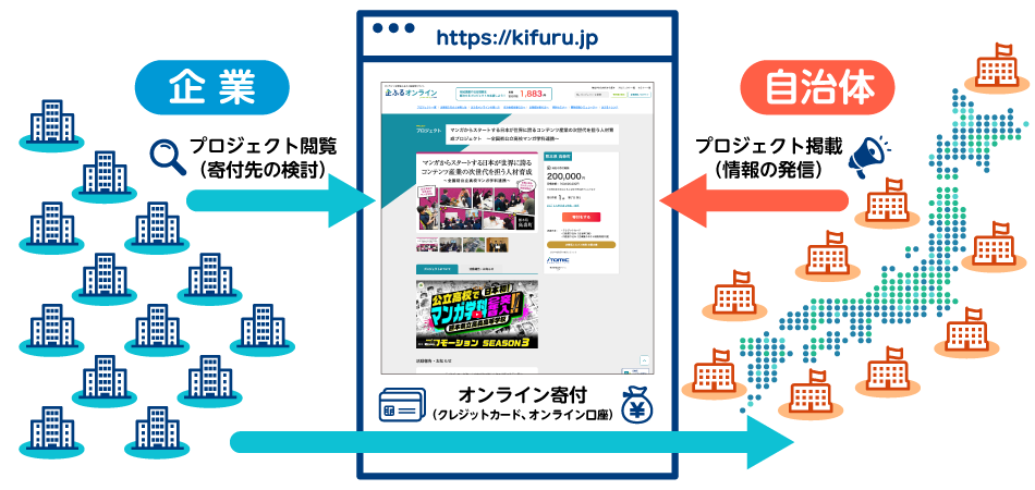 企ふるオンラインのイメージ図