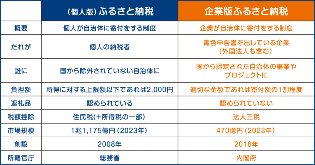 企業版ふるさと納税と個人版ふるさと納税の比較