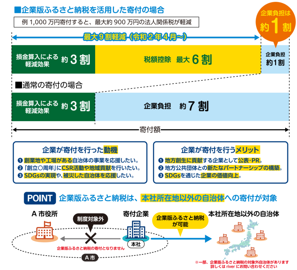 企業版ふるさと納税の活用