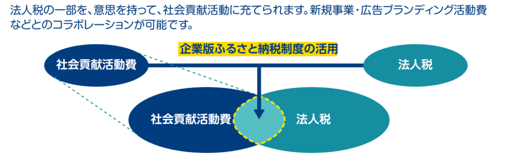 企業版ふるさと納税の活用
