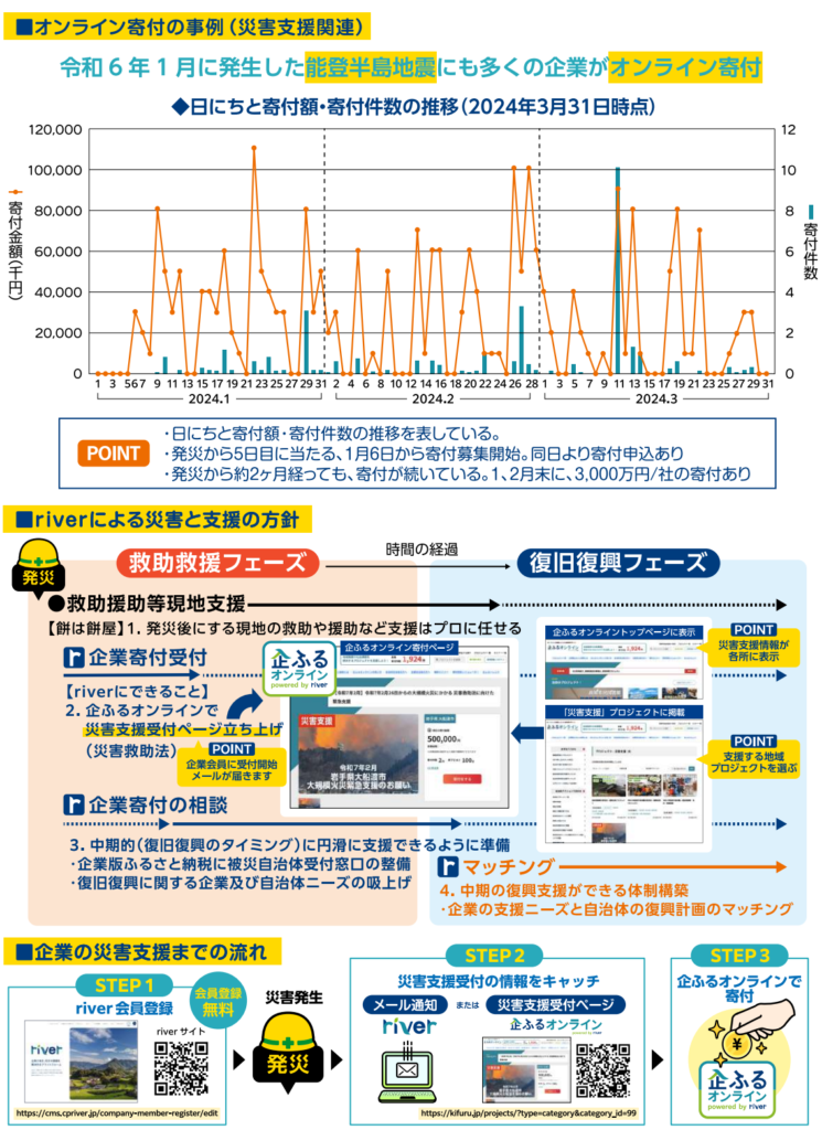 企業版ふるさと納税災害支援