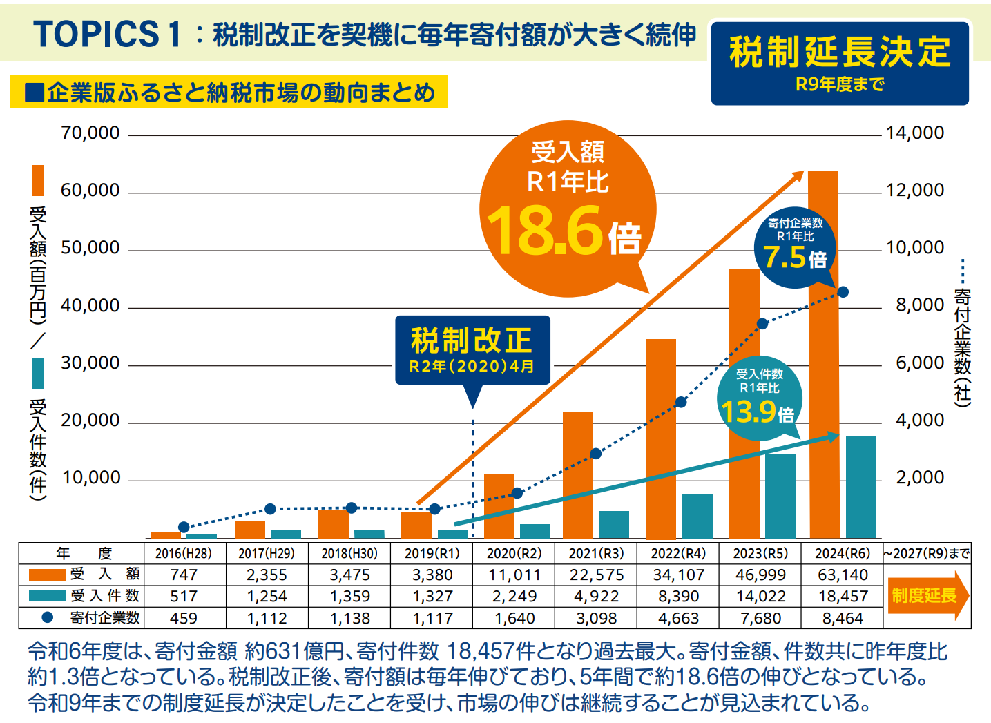 企業版ふるさと納税市場グラフ