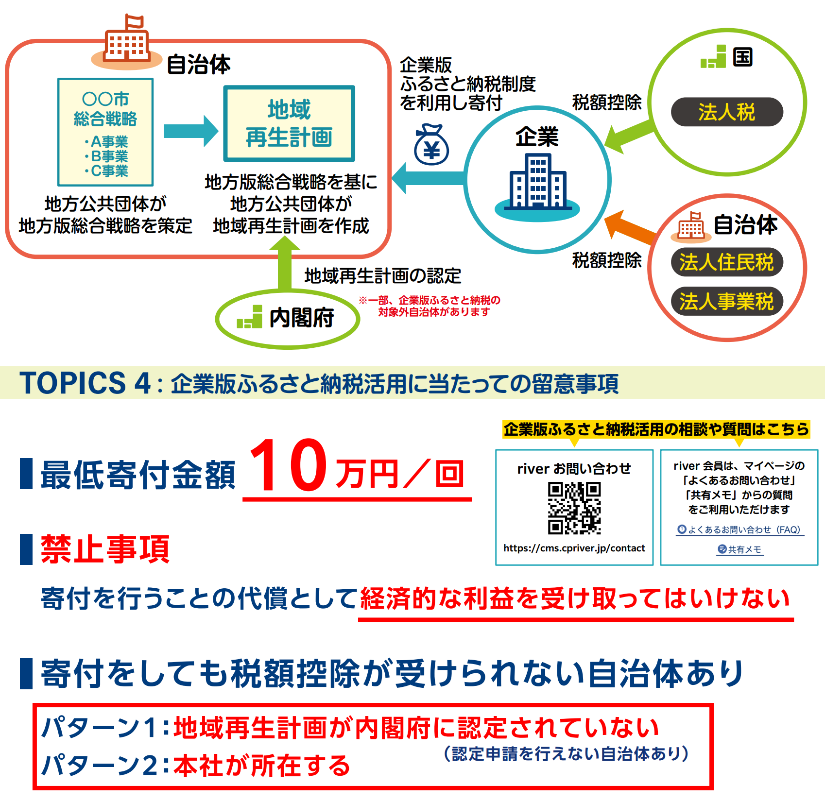 企業版ふるさと納税の流れ